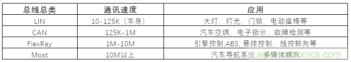 汽車四大總線：CAN、LIN、Flexray、MOST