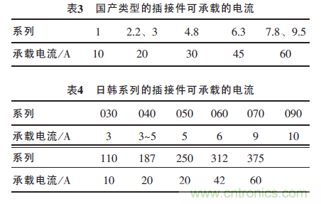 汽車接插件種類太多？一文教會(huì)你如何選擇