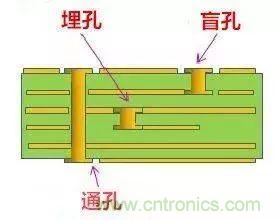 PCB生產中的過孔和背鉆有哪些技術？