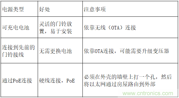 智能門鈴設計二三事：視頻、音頻及電源技術