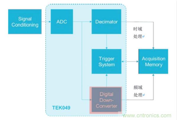 【基礎篇】示波器上的頻域分析利器 ，Spectrum View測試分析