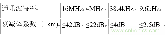 UART、RS-232、RS-422、RS-485之間有什么區別？