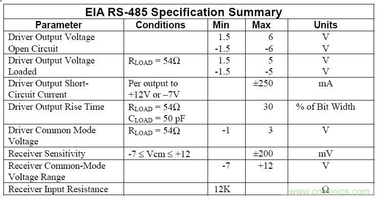 UART、RS-232、RS-422、RS-485之間有什么區別？