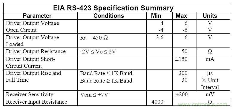 UART、RS-232、RS-422、RS-485之間有什么區別？