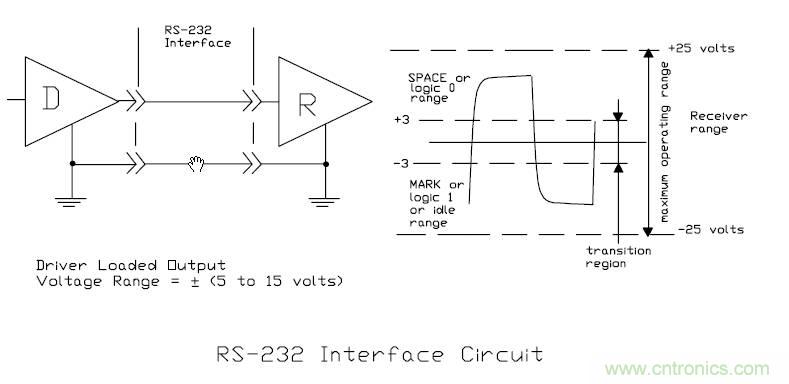 UART、RS-232、RS-422、RS-485之間有什么區別？