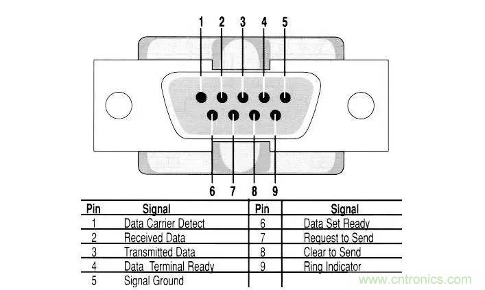 UART、RS-232、RS-422、RS-485之間有什么區別？