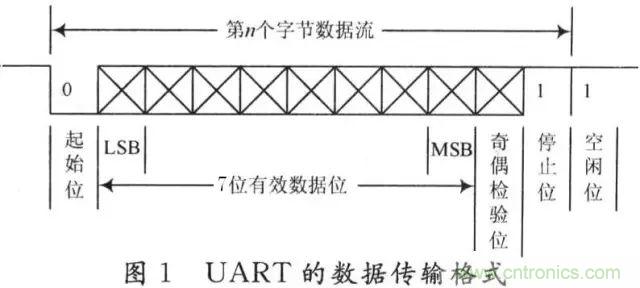 UART、RS-232、RS-422、RS-485之間有什么區別？