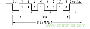 UART、RS-232、RS-422、RS-485之間有什么區別？