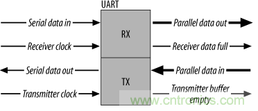 UART、RS-232、RS-422、RS-485之間有什么區別？