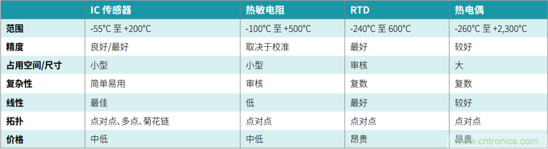 工程師溫度傳感指南 | 了解設計挑戰，掌握解決方案！