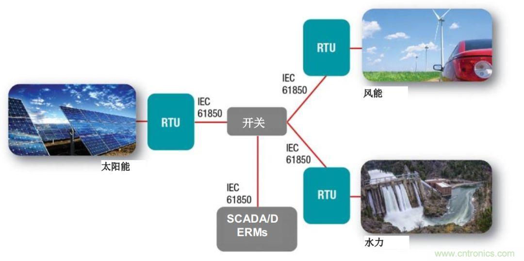 如何為微電網(wǎng)設(shè)計(jì)更智能的遠(yuǎn)程終端單元?答案在這里！