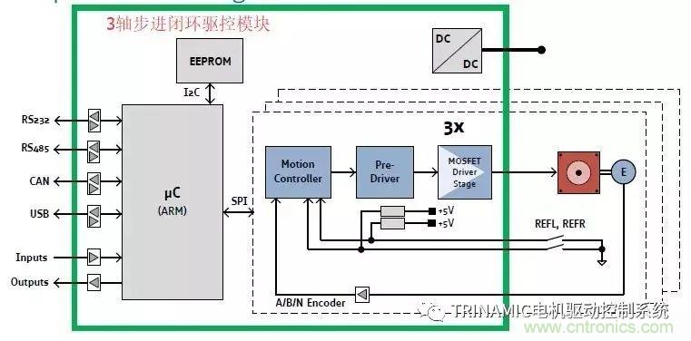 Trinamic全閉環步進驅控方案