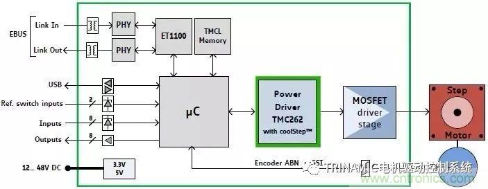 Trinamic全閉環步進驅控方案