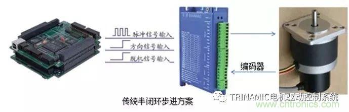 Trinamic全閉環步進驅控方案