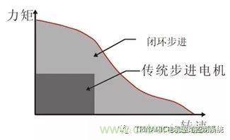 Trinamic全閉環步進驅控方案