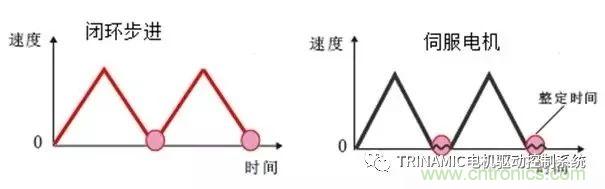 Trinamic全閉環步進驅控方案