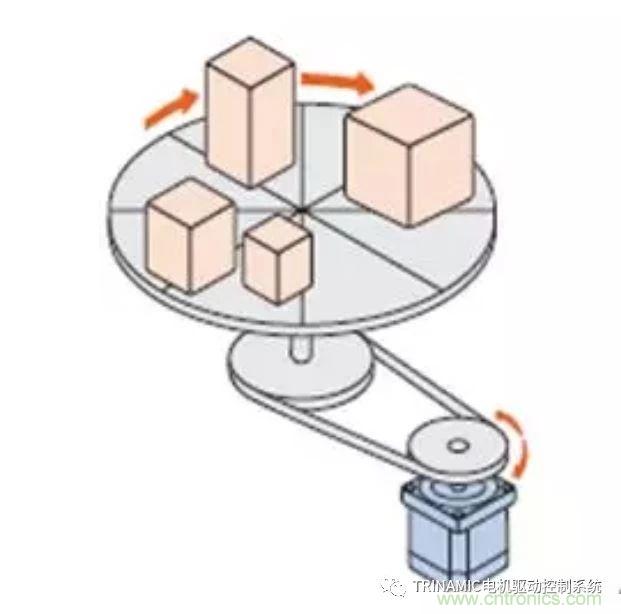 Trinamic全閉環步進驅控方案