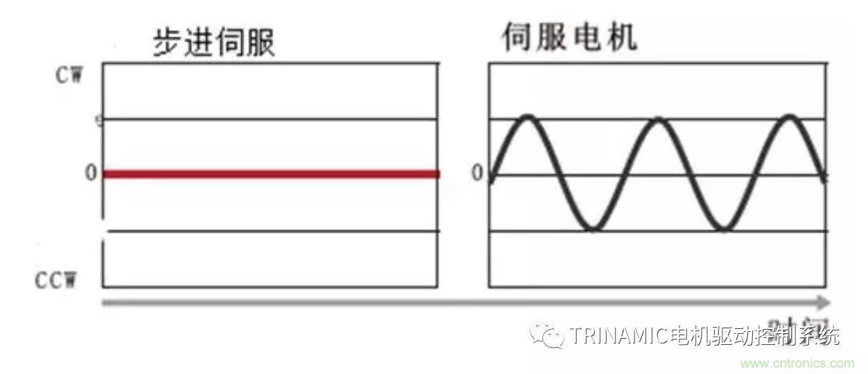 Trinamic全閉環步進驅控方案