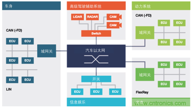 【汽車以太網測試】系列之二：確保新一代車載網絡的性能和一致性