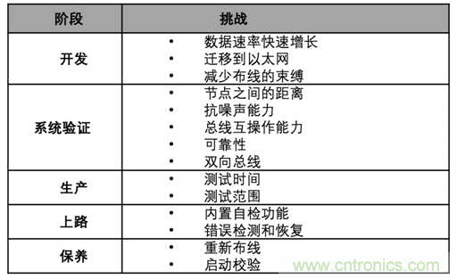 【汽車以太網測試】系列之二：確保新一代車載網絡的性能和一致性