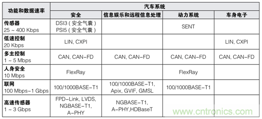 【汽車以太網測試】系列之二：確保新一代車載網絡的性能和一致性