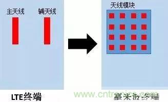 關于毫米波——毫米波頻譜與毫米波技術