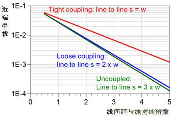 在電路設(shè)計中，到底是用緊耦合還是松耦合來減少串擾?