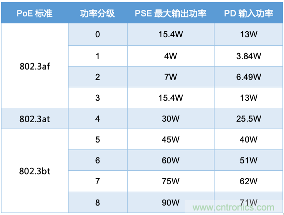 PoE以太網供電標準又升級了，你的PD控制器選好了嗎？