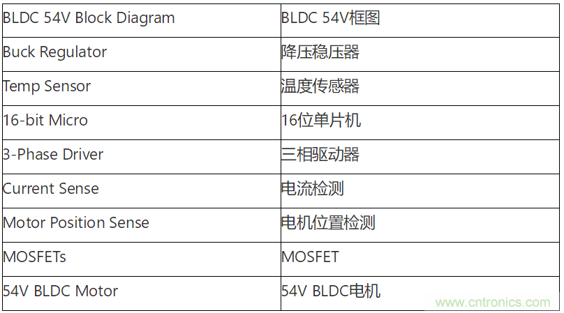 為何如今的服務器應用都在使用54V BLDC電機？