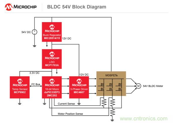 為何如今的服務器應用都在使用54V BLDC電機？