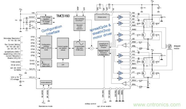 TMC5160控制/驅動IC 讓步進電機性能更強大
