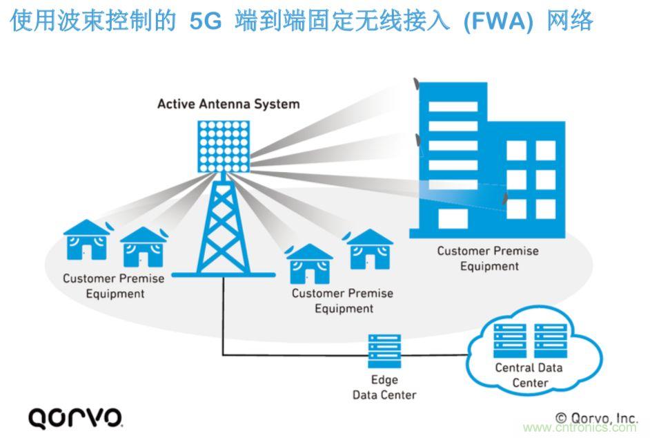 載波網絡將如何實現 5G？