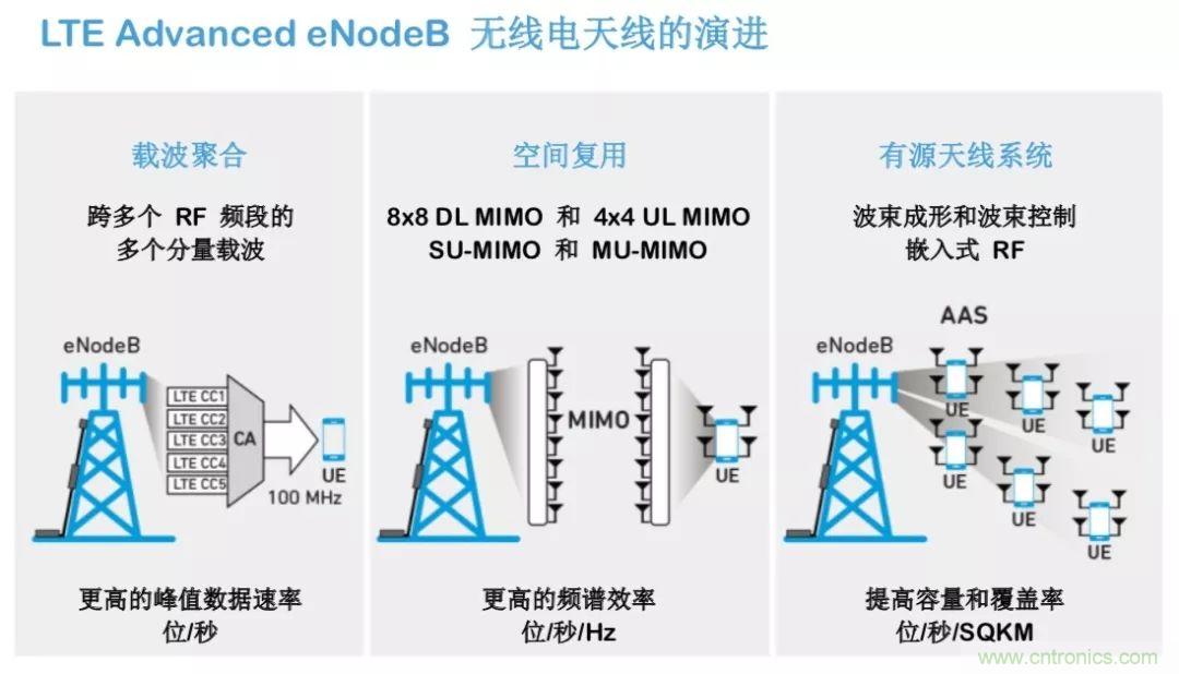 載波網絡將如何實現 5G？