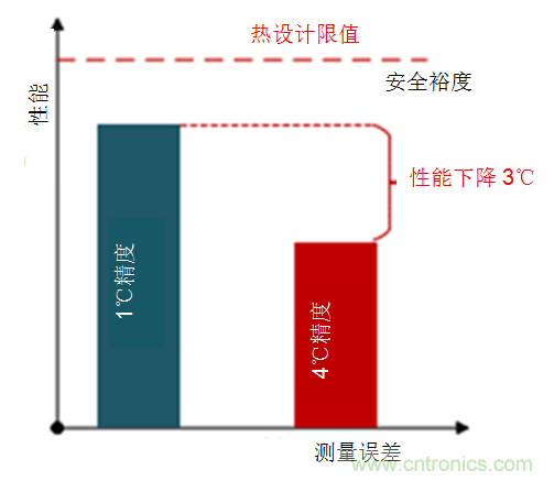 如何保障汽車信息娛樂和機群系統的熱安全性？