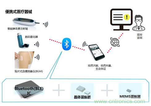 瞄準智慧醫療契機，村田加快產品布局