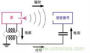 如何將自動 EMC 分析添加到 PCB LAYOUT？