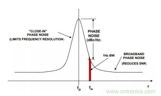 如何將振蕩器相位噪聲轉(zhuǎn)換為時(shí)間抖動(dòng)？這個(gè)方法很簡單！