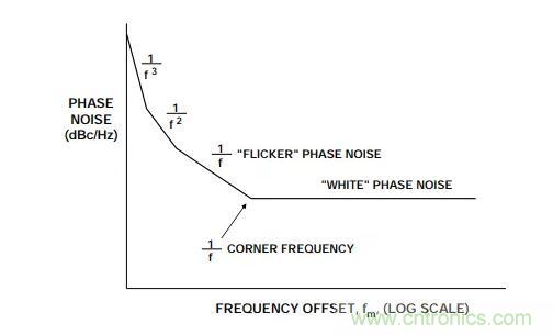如何將振蕩器相位噪聲轉(zhuǎn)換為時(shí)間抖動(dòng)？這個(gè)方法很簡單！