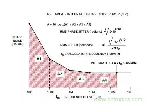 如何將振蕩器相位噪聲轉(zhuǎn)換為時(shí)間抖動(dòng)？這個(gè)方法很簡單！