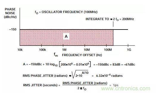 如何將振蕩器相位噪聲轉(zhuǎn)換為時(shí)間抖動(dòng)？這個(gè)方法很簡單！