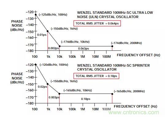 如何將振蕩器相位噪聲轉(zhuǎn)換為時(shí)間抖動(dòng)？這個(gè)方法很簡單！