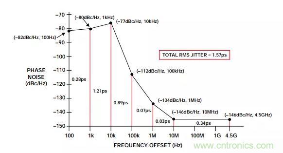 如何將振蕩器相位噪聲轉(zhuǎn)換為時(shí)間抖動(dòng)？這個(gè)方法很簡單！