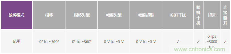 帶故障注入功能的高精度旋轉變壓器仿真系統