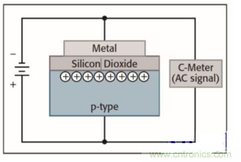 詳解半導(dǎo)體器件C-V特性測試