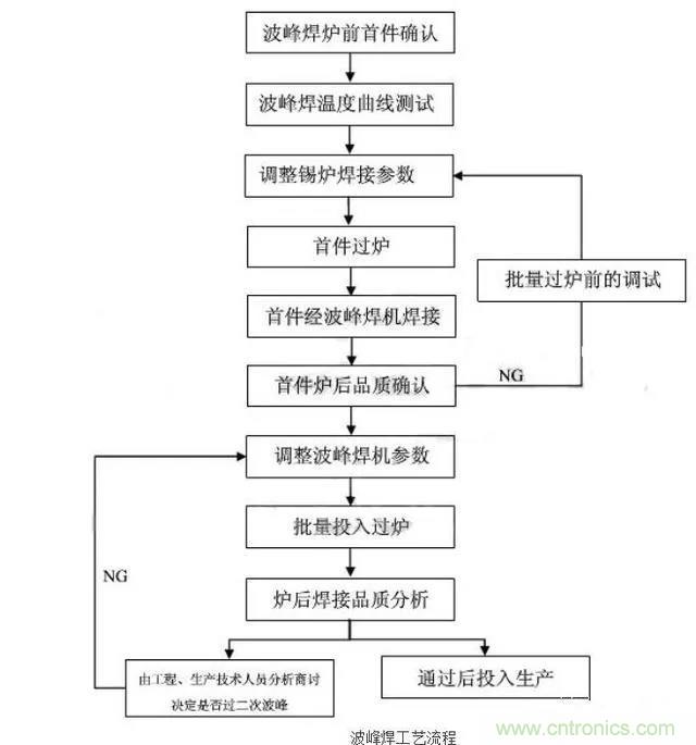 搞不懂波峰焊和回流焊的內(nèi)容，你還怎么設(shè)計(jì)電路板~