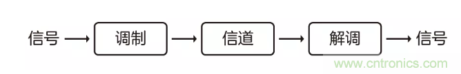 5G調制怎么實現的？原來通信搞到最后，都是數學!