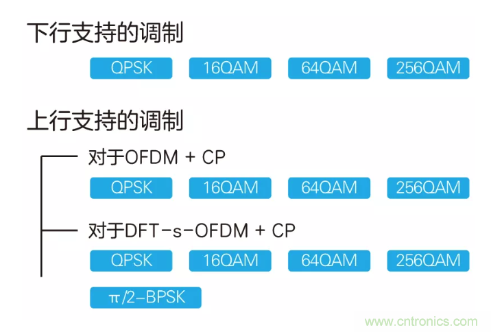 5G調制怎么實現的？原來通信搞到最后，都是數學!