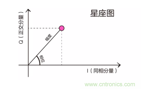 5G調制怎么實現的？原來通信搞到最后，都是數學!