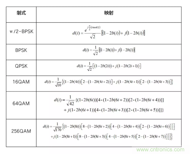 5G調制怎么實現的？原來通信搞到最后，都是數學!