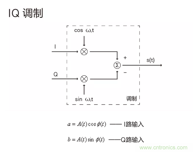 5G調制怎么實現的？原來通信搞到最后，都是數學!